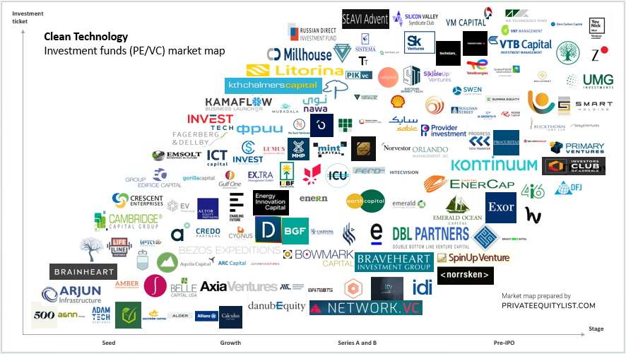 Europe Gaming private equity and venture capital (PE & VC) Funds market map