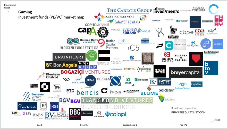 Europe Gaming private equity and venture capital (PE & VC) Funds market map