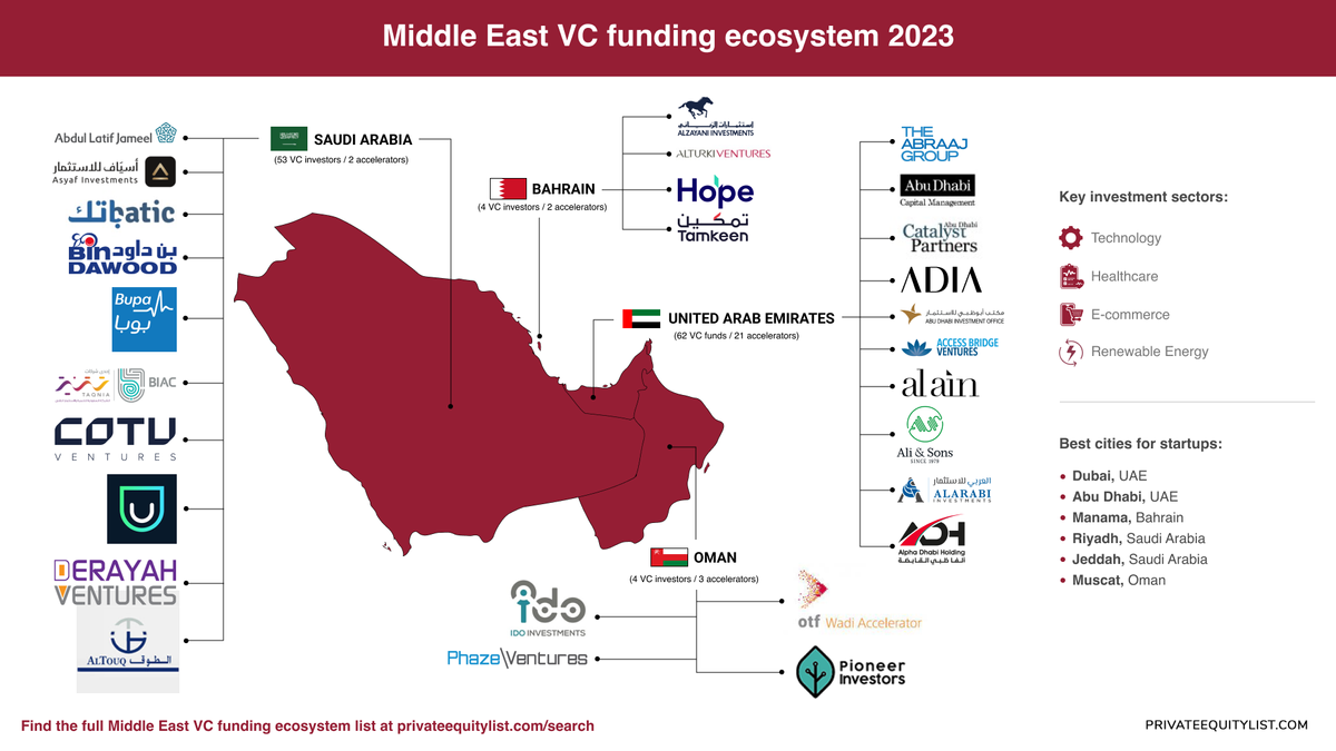 Unveiling the Middle East Venture Capital Landscape: A Deep Dive ...