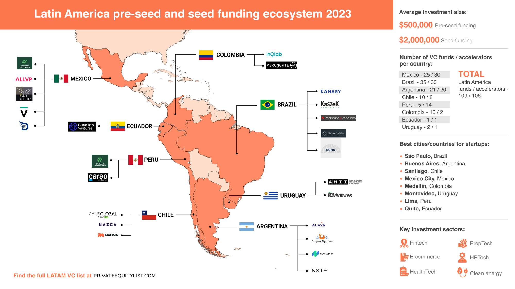 🚀 Pre-Seed and Seed Funding ecosystem in Latin America: A Comprehensive Guide 🌎