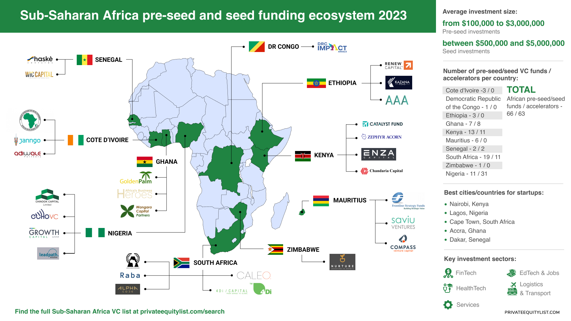 Unveiling Pre-Seed and Seed Funding Landscape in Sub-Saharan Africa 🌍