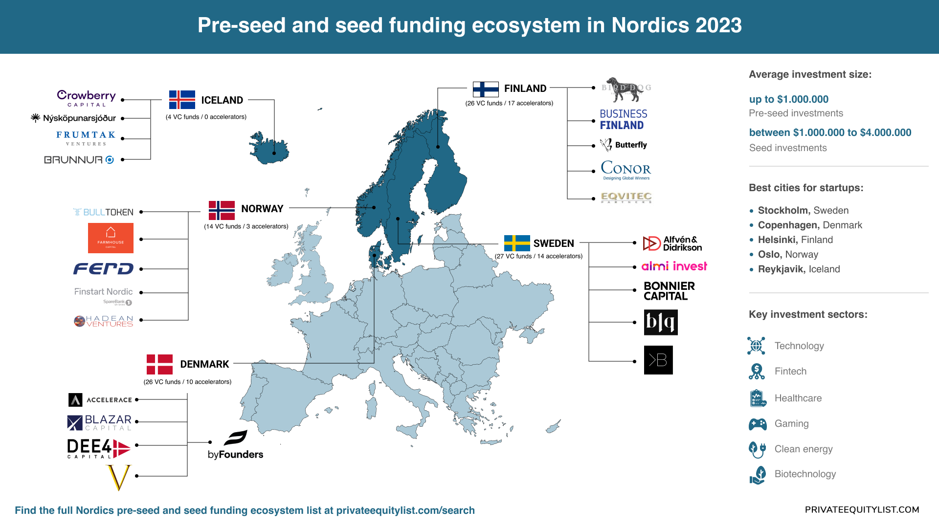 Navigating Pre-Seed and Seed Funding: A Nordic Startup Odyssey❄️