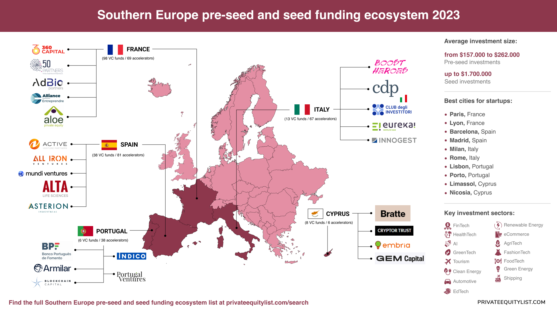 Pre-Seed and Seed Funding Landscape: Exploring Opportunities in Southern Europe🌅