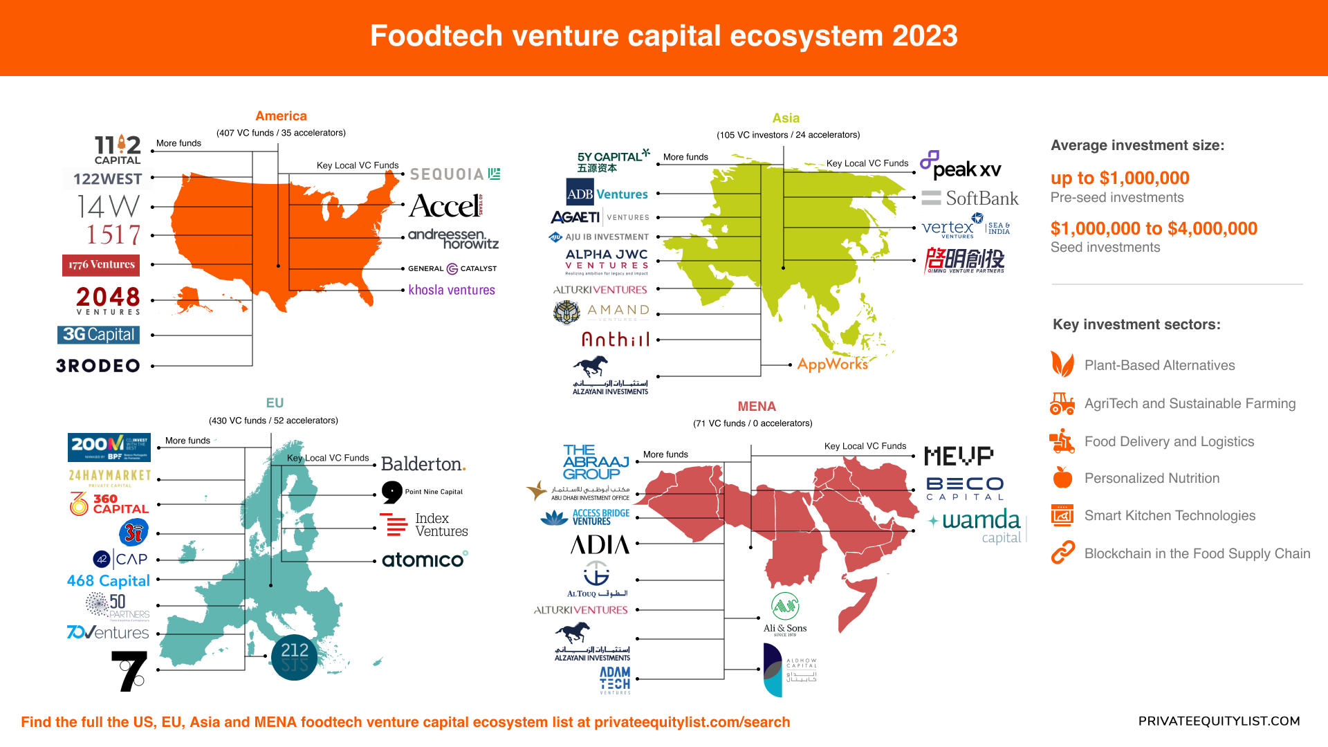 Unveiling the Global Landscape of Foodtech VC Investments🍔