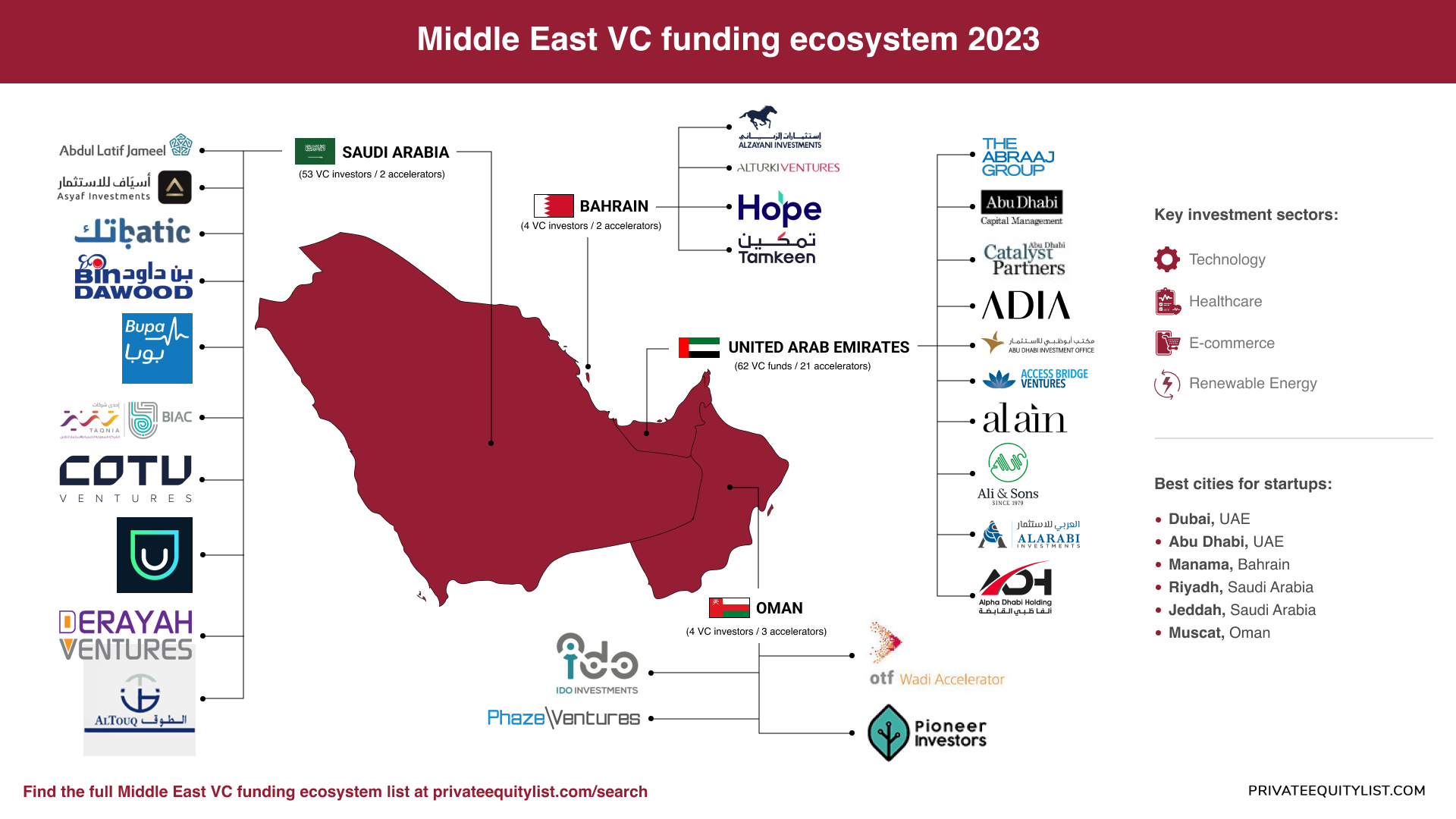 Unveiling the Middle East Venture Capital Landscape: A Deep Dive into UAE, Bahrain, Saudi Arabia, and Oman