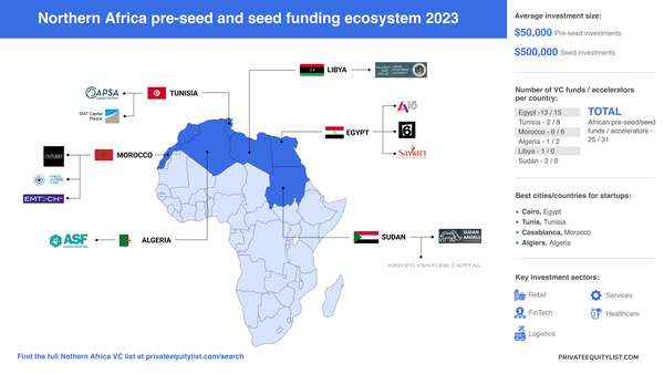 The Evolution of Pre-Seed and Seed Funding in Northern Africa: An In-Depth Analysis