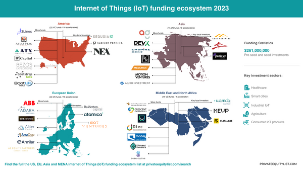 Unlocking IoT Investment Landscapes: VC Investors Across the Globe