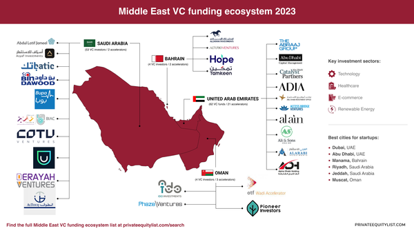Unveiling the Middle East Venture Capital Landscape: A Deep Dive into UAE, Bahrain, Saudi Arabia, and Oman