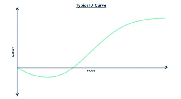 What Is The J-Curve In Private Equity?